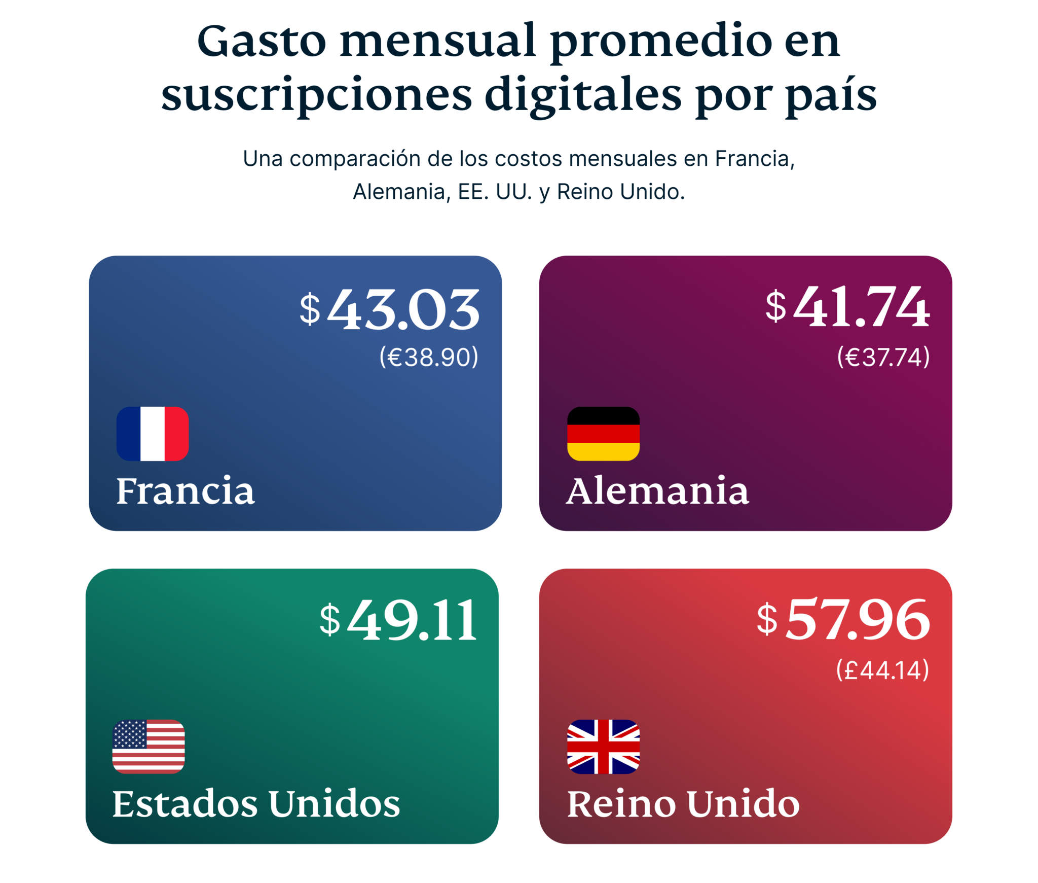 Average Monthly Subscription Spend By Country 3